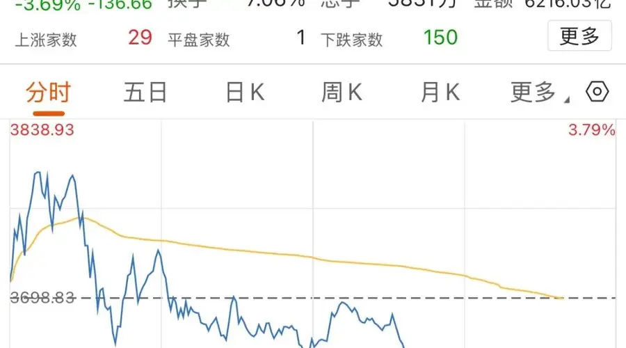 半导体午后跳水！存储芯片“一哥”，成交额超500亿元