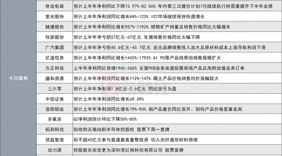 净利同比最高增长24倍！1200亿存储芯片龙头发布半年度业绩预告|盘后公告集锦