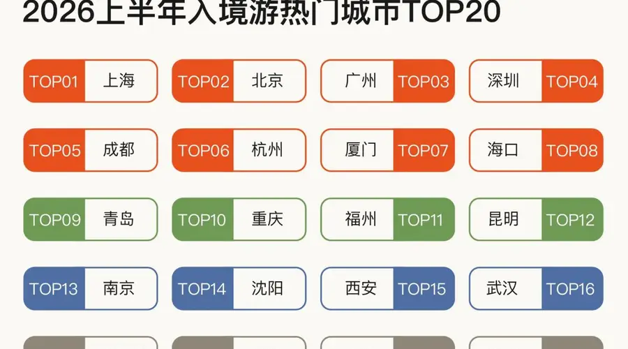 上半年入境游:韩国泰国客源最多,外国游客最爱上海北京广州