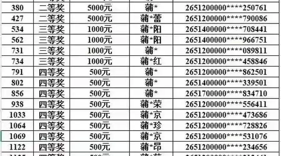 “四川南充发票抽奖中奖者全部姓蒲,与当地税务局长同姓”?记者统计后发现蒲姓中奖者仅占1.5%,税务部门:正进行处理,会进一步调查了解