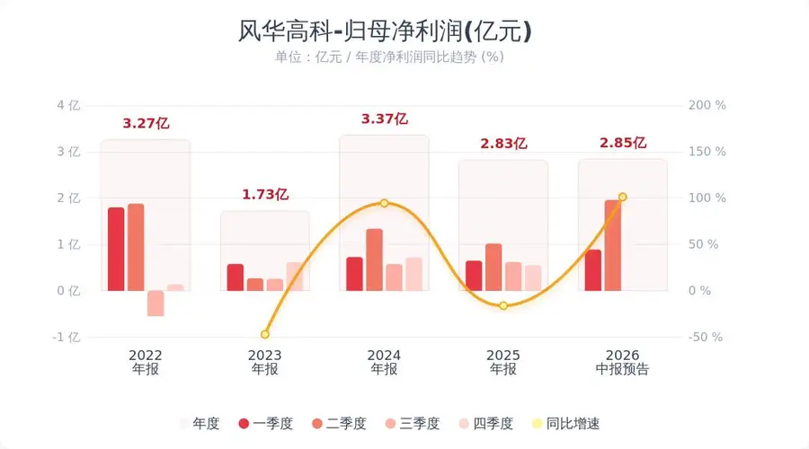MLCC周期全面爆发！风华高科半年净利最高增80%，Q2环比暴涨138%，主营产品量价齐升