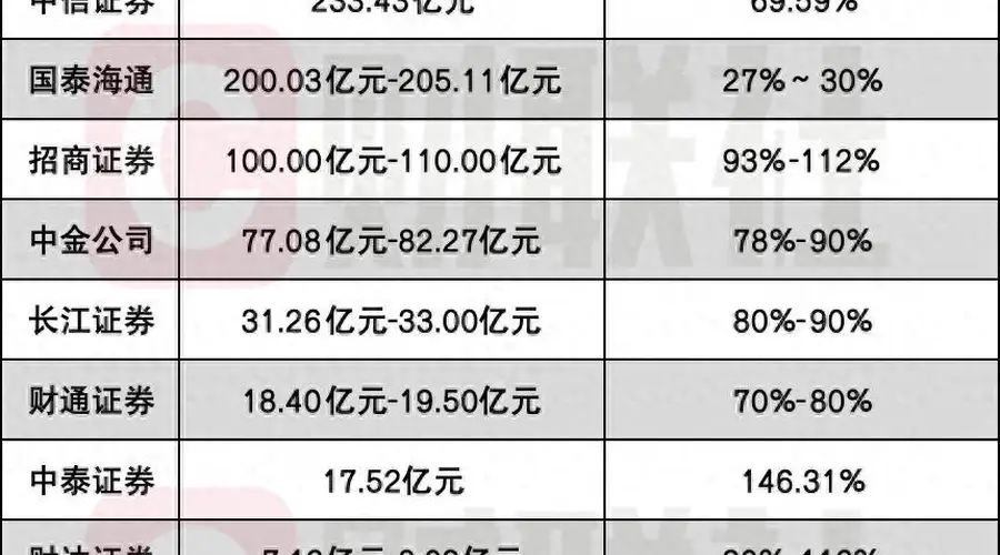 半年净利200亿成头部券商新座标,中信与国泰海通两厢强势PK