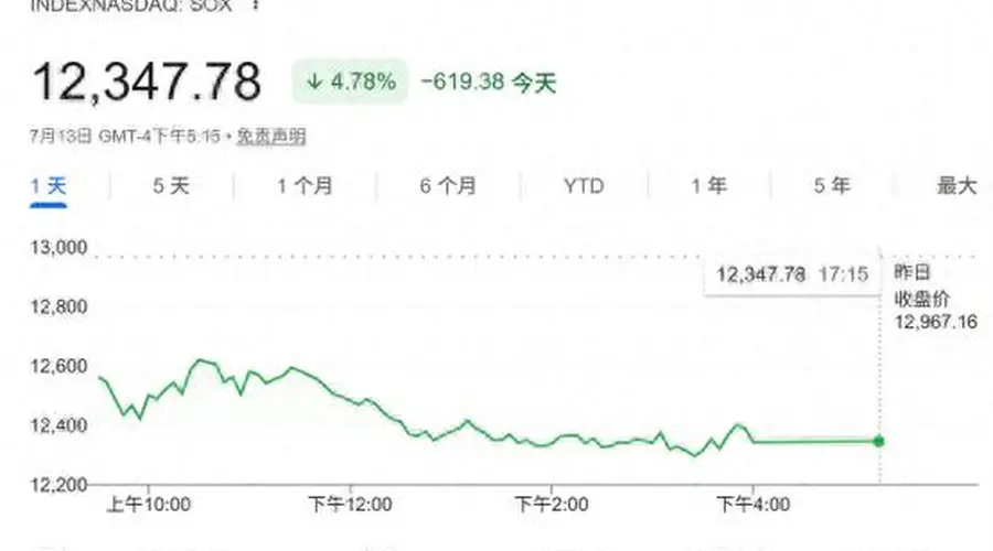 美股芯片股高位震荡，后市何去何从？华尔街预警：更多波动在路上！