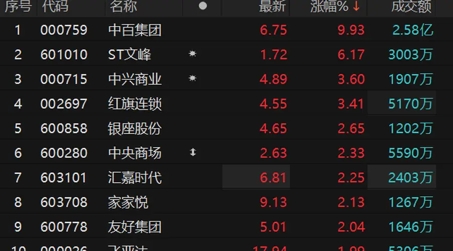零售概念震荡上行 中百集团涨停