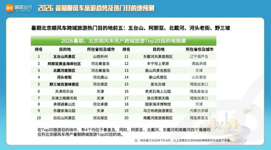 八达岭领跑暑期顺风车旅游热门目的地，北京9处景点上榜