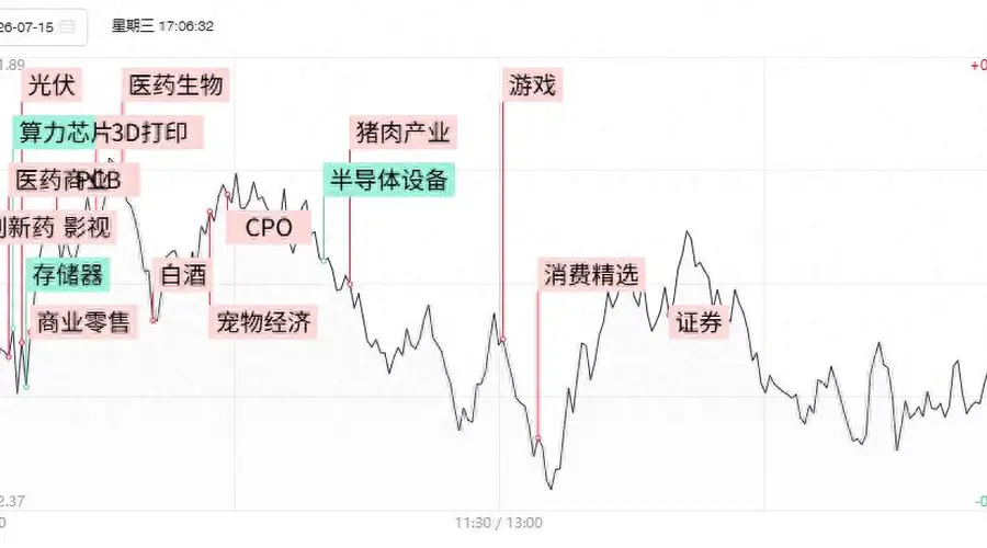 焦点复盘科创50长阴反包逼近30日线,算力硬件股全天低迷,大消费板块全线回暖