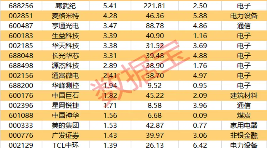 筹码大幅集中,这17股上榜