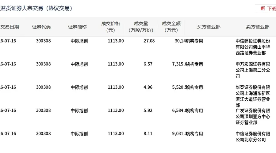中际旭创今日大宗交易平价成交52.64万股，成交额5.86亿元