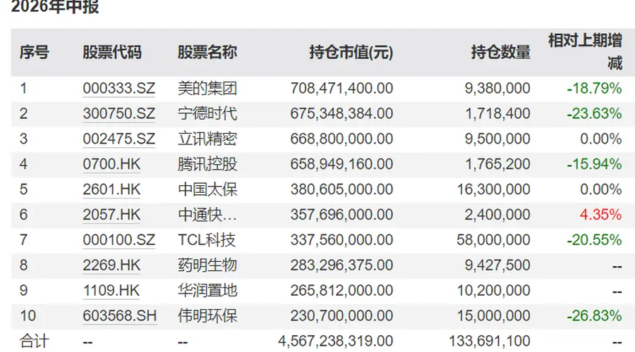 睿远基金二季报公布：傅鹏博减持中际旭创、东山精密，赵枫新进药明生物