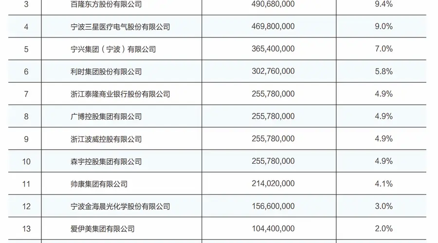 上市进展缓慢、非息收入锐减 宁波通商银行换帅能否破局?