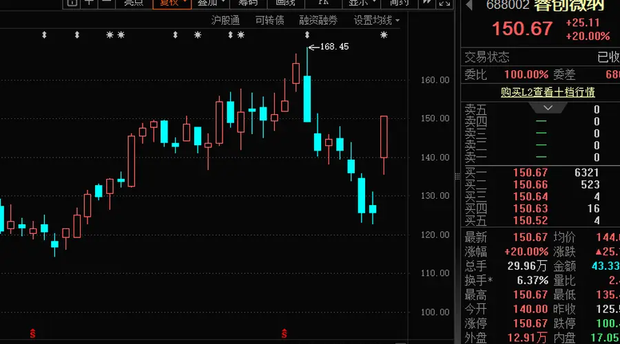 业绩爆了!睿创微纳20cm涨停,反弹龙头潜力股名单