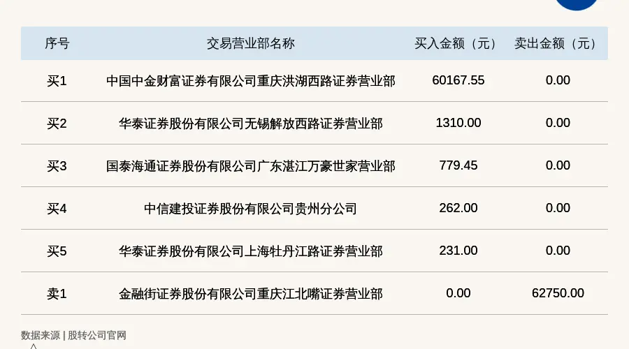 聚融集团登龙虎榜：2026年7月21日至22日涨跌幅累计-61.69%