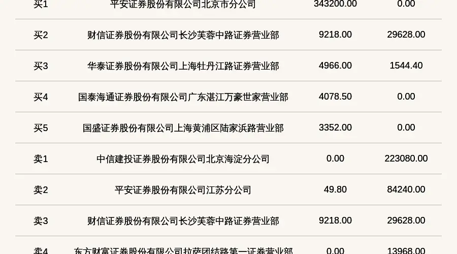 新三板创新层公司迪亚环境登龙虎榜：当日价格振幅达到91.41%