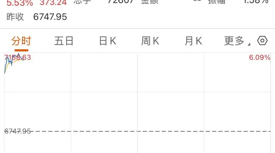 “AI交易”大反攻 日韩股市双双大涨