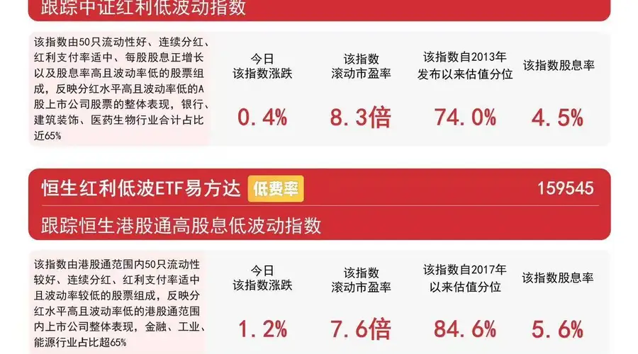 红利类指数集体上涨 易方达红利ETF(515180)近三月获超56亿元净流入