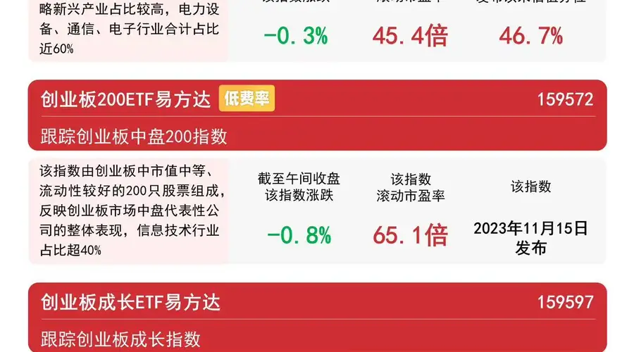 创业板ETF易方达近10日吸金超172亿 创业板指冲高回落