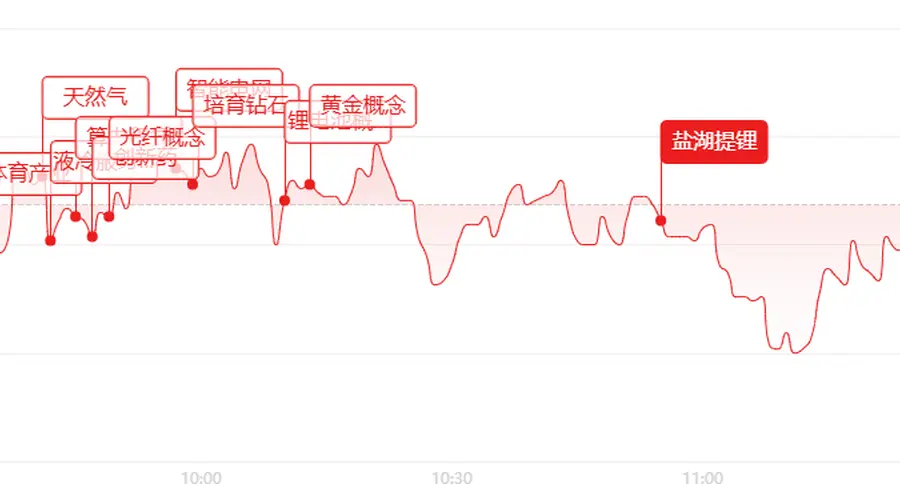 午评:三大指数震荡分化 电网设备及贵金属板块轮番拉升