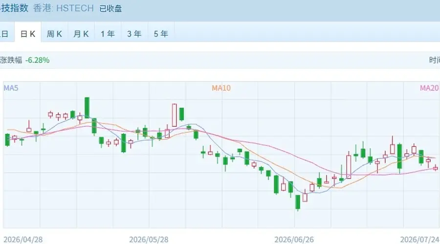 港股“地量”调整 银行股继续走强 中银香港涨近6% 创历史新高