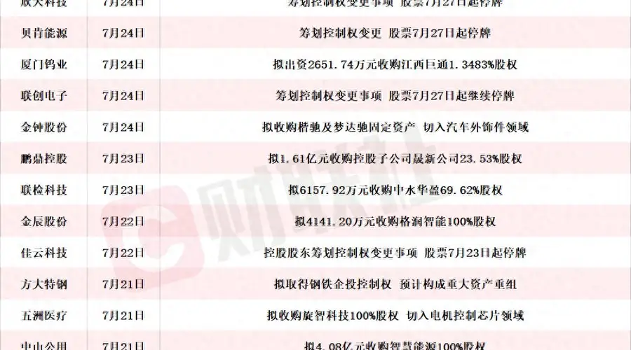 20cm龙头三连板 本周A股并购重组进展名单披露
