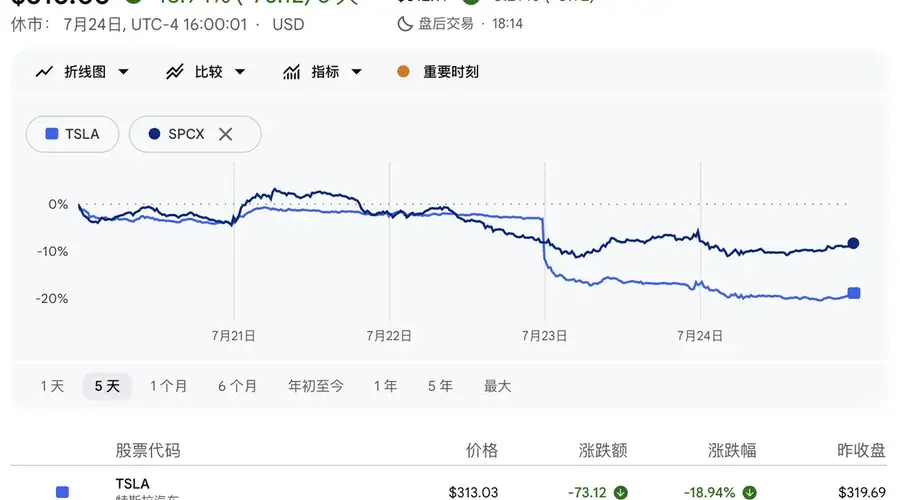 特斯拉周跌18%创2022年最大周幅 SpaceX股价连挫近43%星舰试飞将再尝试