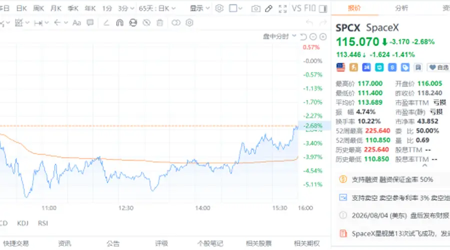 星舰试飞成功SpaceX股价却大跌 大摩称大跌后或存投资机会
