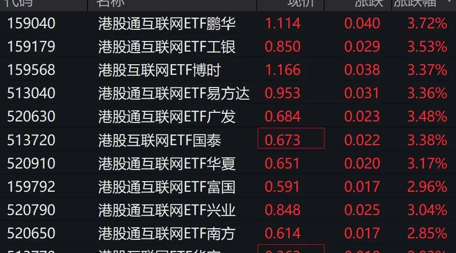 港股互联网板块回暖 港股通互联网ETF涨超3%
