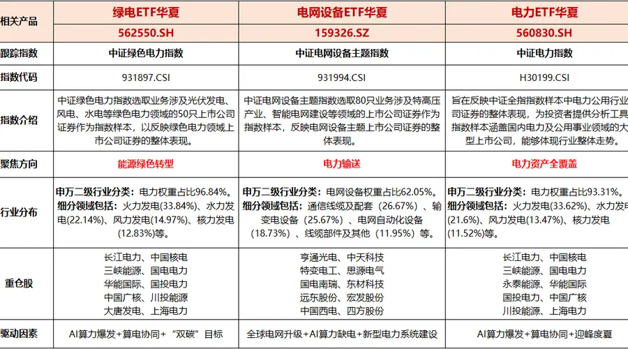截至2026年5月我国发电装机破40亿千瓦居全球首位 年内多项特高压工程将投运 电网设备ETF华夏领涨板块