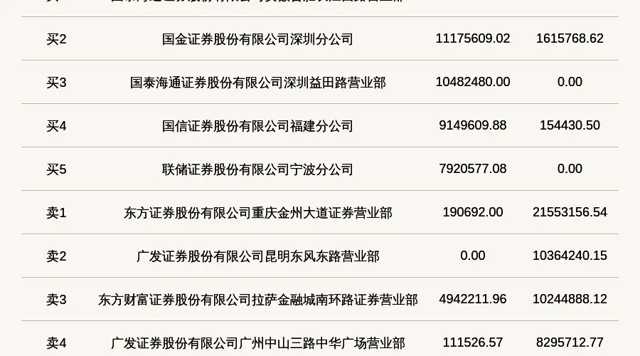 北交所维琪科技登龙虎榜 2026年7月28日-29日涨跌幅偏离值累计-48.54%