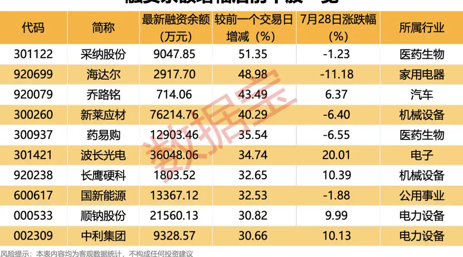 7月28日杠杆资金逆市大幅加仓4只个股