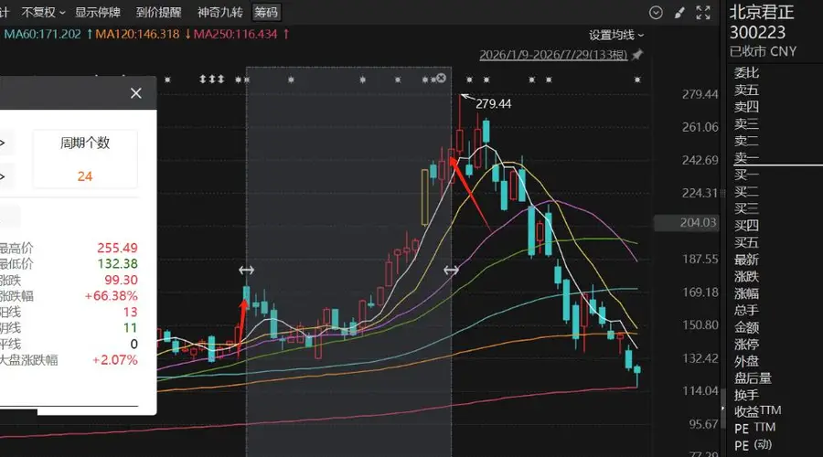 一把套现约5500万元!存储龙头北京君正董秘张敏精准逃顶,上演“股神”级别操作,减持完第二天股价见顶,2025年薪酬58.8万元,相当于一次性拿到93年工资