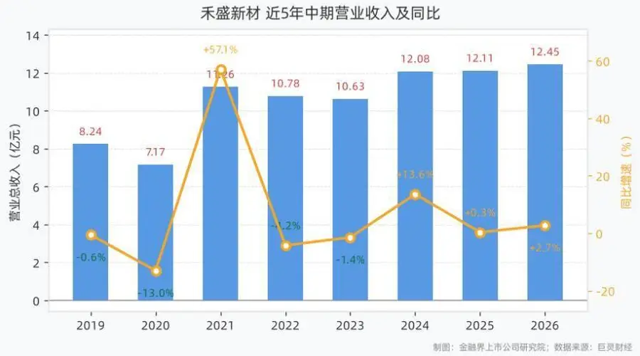 禾盛新材上半年营收12.45亿元,归母净利润1.36亿元同比增长40.42%