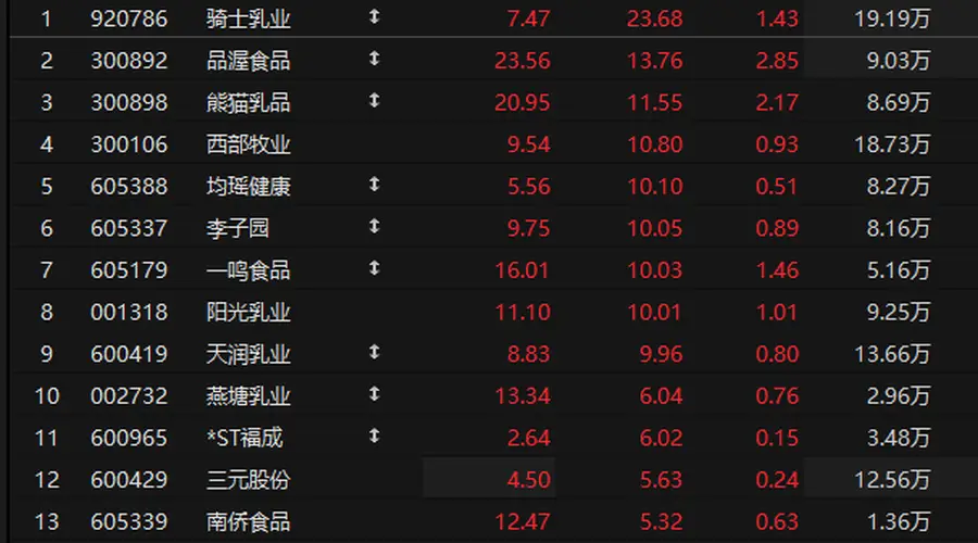 板块异动 | 乳业板块表现活跃 券商:行业有望迎来周期上行