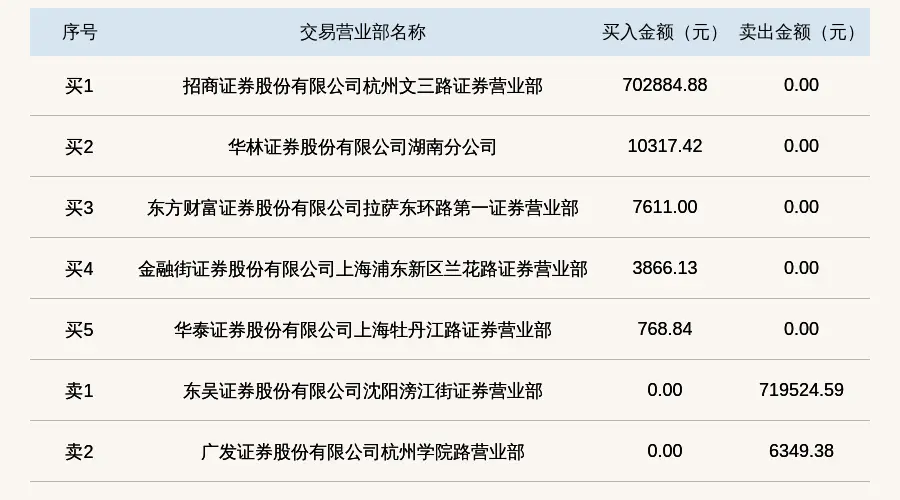 嘉德瑞（871561）登龙虎榜 7月22日至29日累计下跌超七成四