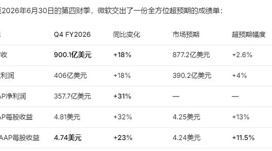 微软Q4业绩全线超预期 云业务增长指引提速下调资本支出破局AI烧钱恐慌