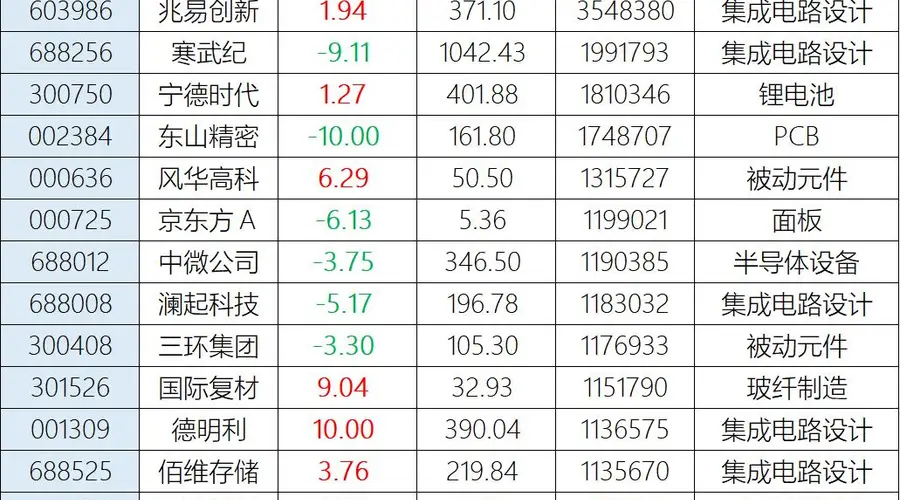 科技股尾盘跳水收跌 中际旭创成交额创598亿天量 任泽平称AI仍为时代机遇