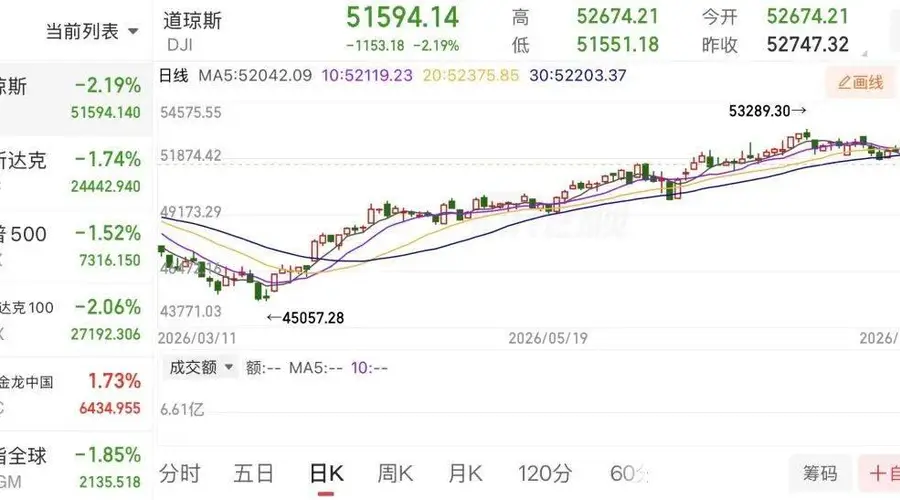 道指暴跌超1100点 美联储按兵不动现十年最大内部分歧