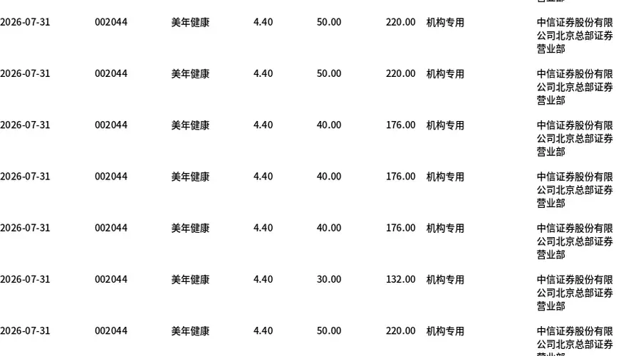 7月31日美年健康大宗交易成交1259万股 折价幅度近8%成交额超5500万元
