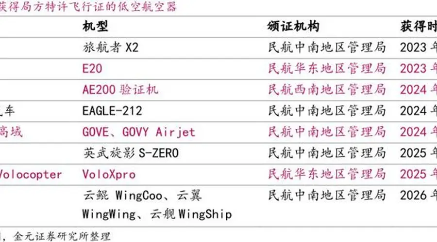 20年约2800亿元增至2025年1.5万亿元 低空经济市场规模加速扩容 2035年或达3.5万亿元