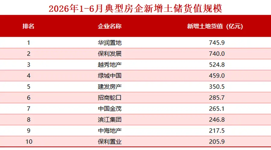 上海等核心城市土地竞拍升温 保利等房企加快布局核心地块抢滩