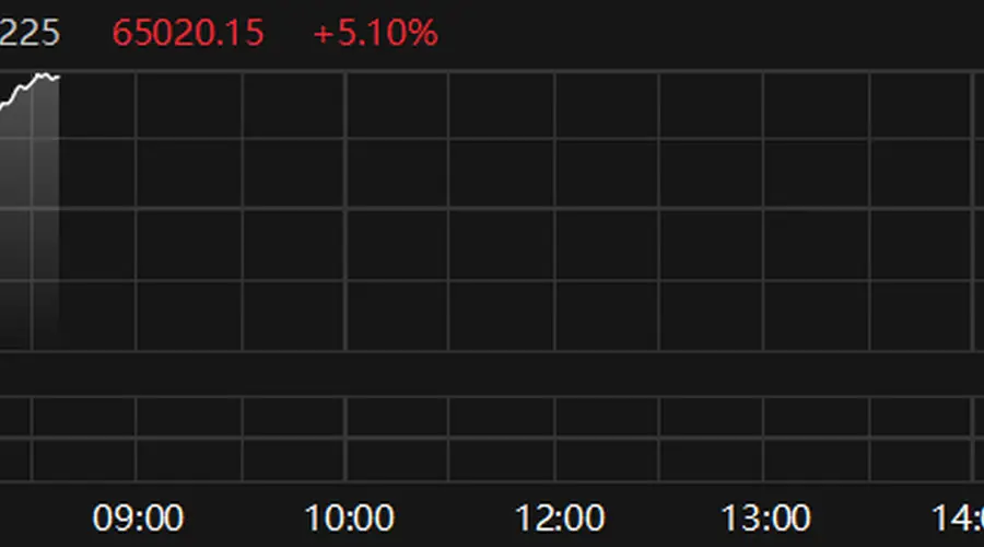 7月31日日经225指数涨破5%