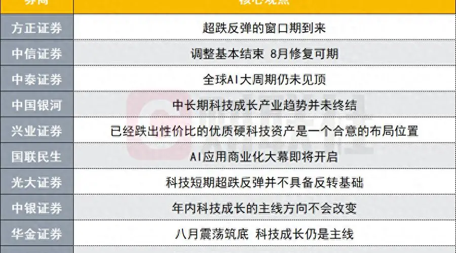 8月A股修复预期升温 十大券商锚定科技中长期主线
