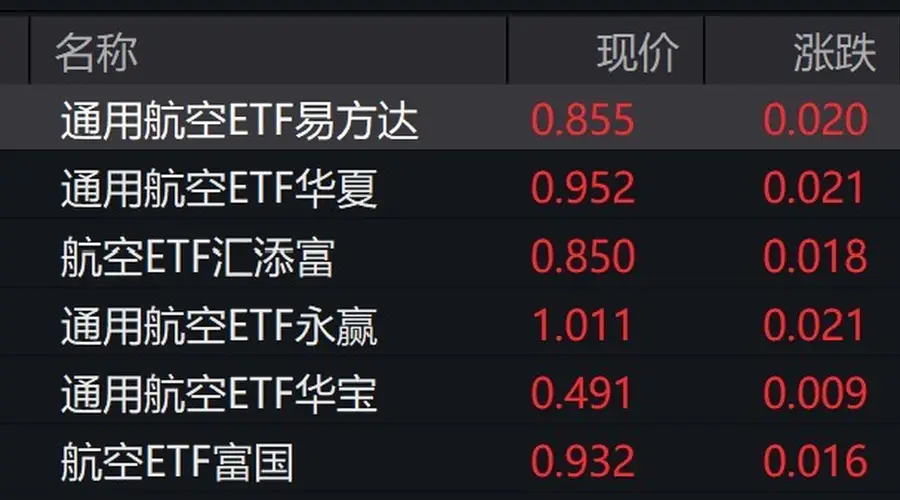 通用航空概念股拉升 多只主题ETF涨幅超2%