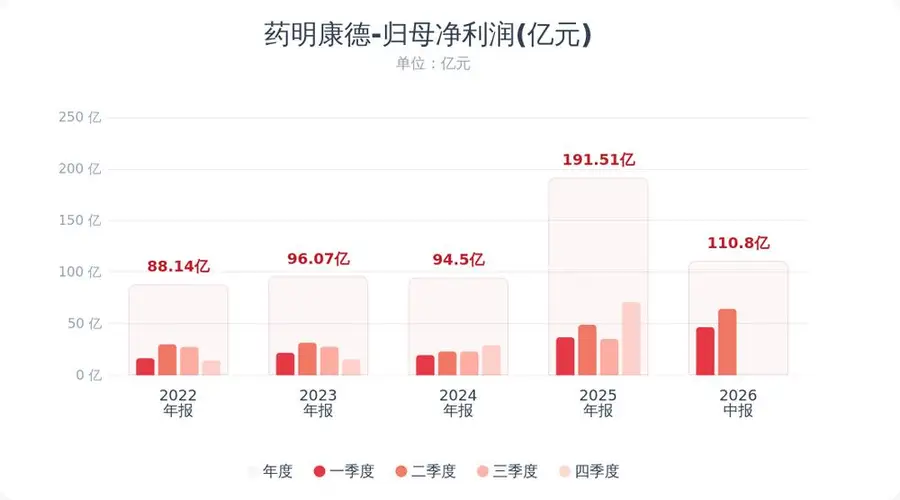 药明康德二季度净利环比增38% 全年营收指引上限猛提75亿至605亿