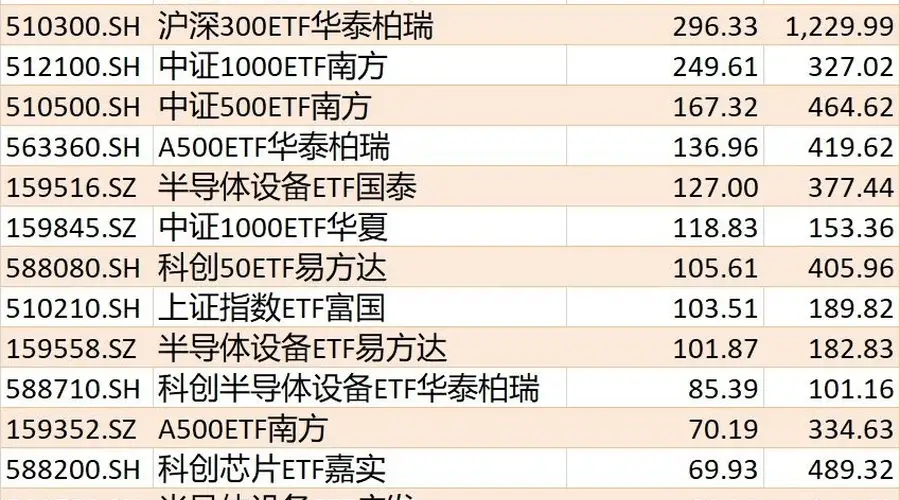 7月全月ETF资金流向：科创50ETF华夏、创业板ETF易方达等产品7月净流入额居前，规模变动显著