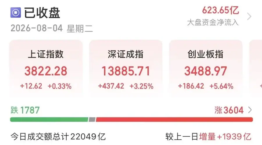 A股放量拉升 AI产业链主力资金净流入超百亿