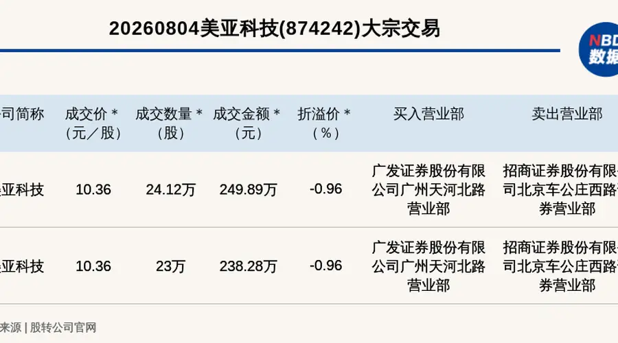 8月4日新三板创新层美亚科技完成2笔大宗交易 总成交额488.17万元
