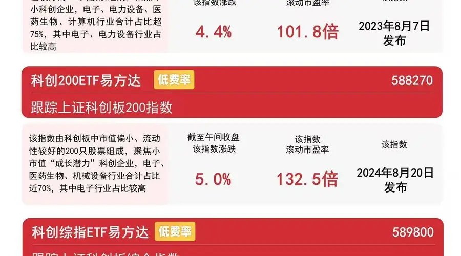 科技成长板块早盘走强 易方达科创50ETF(588080)昨日吸金超12亿元