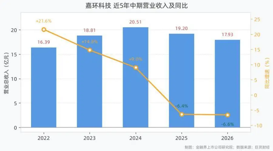 嘉环科技2026年上半年营收17.93亿、归母净利0.31亿 双双同比下滑