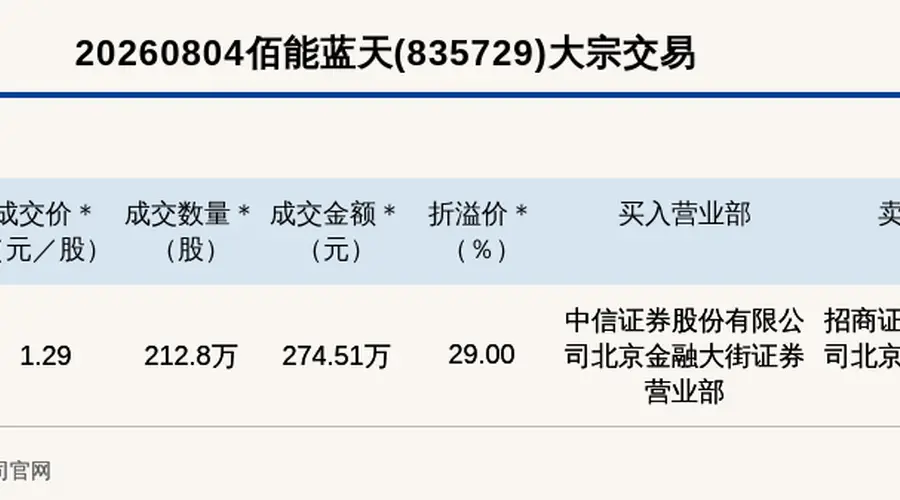 2026年8月4日新三板基础层佰能蓝天完成1.29元/股大宗交易 成交金额274.51万元溢价29%