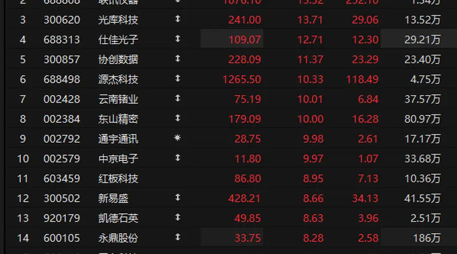 光通信板块全线拉升 多只个股涨停多股跟涨